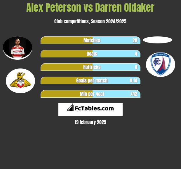 Alex Peterson vs Darren Oldaker h2h player stats