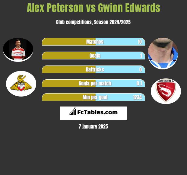 Alex Peterson vs Gwion Edwards h2h player stats