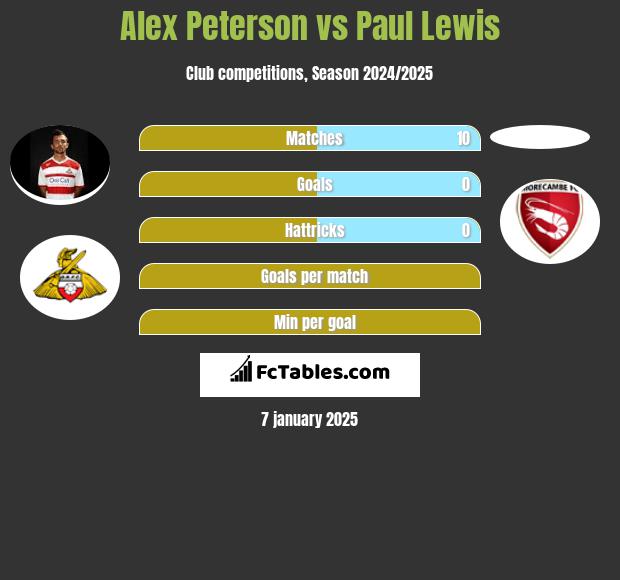 Alex Peterson vs Paul Lewis h2h player stats