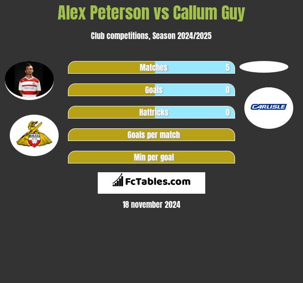 Alex Peterson vs Callum Guy h2h player stats