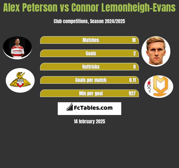 Alex Peterson vs Connor Lemonheigh-Evans h2h player stats