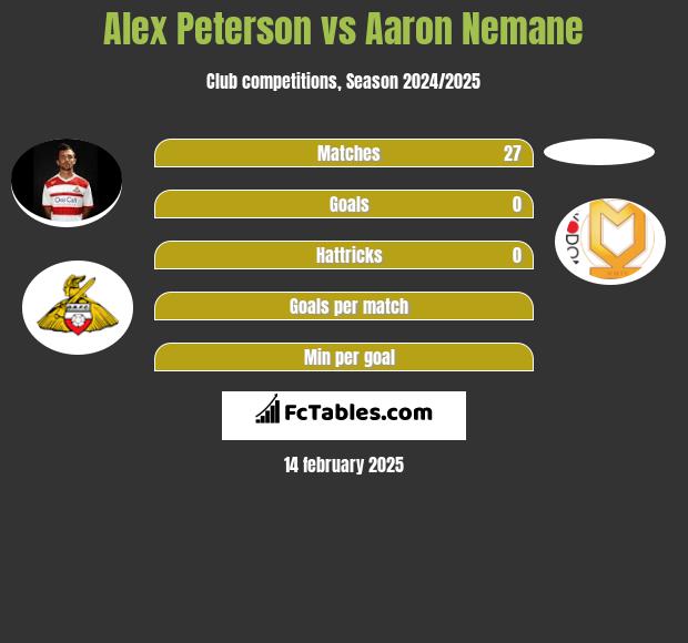 Alex Peterson vs Aaron Nemane h2h player stats