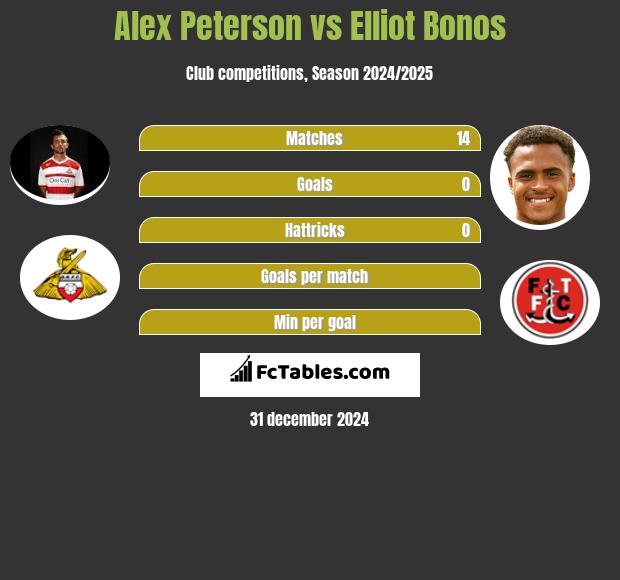 Alex Peterson vs Elliot Bonos h2h player stats