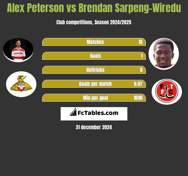 Alex Peterson vs Brendan Sarpeng-Wiredu h2h player stats