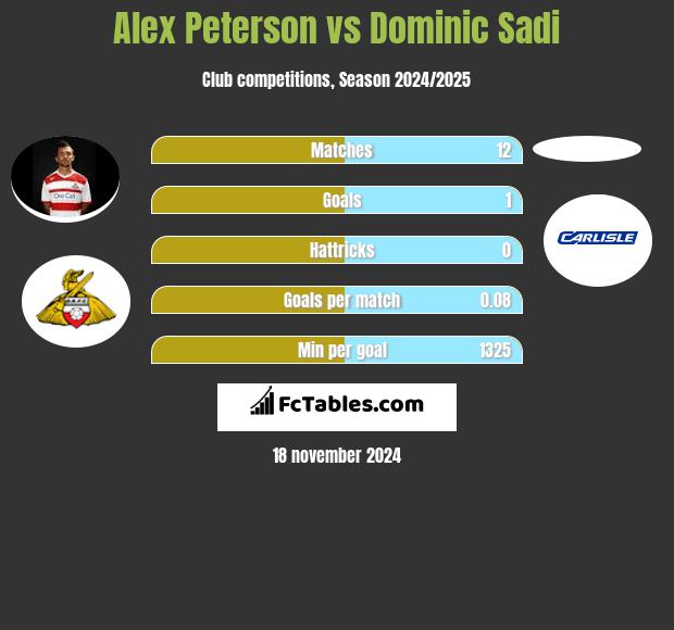 Alex Peterson vs Dominic Sadi h2h player stats