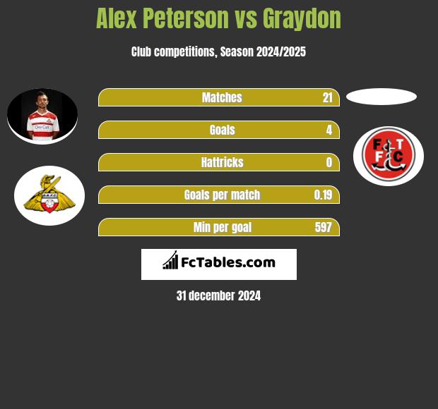 Alex Peterson vs Graydon h2h player stats