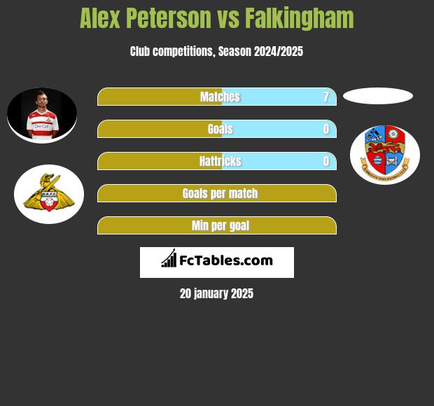 Alex Peterson vs Falkingham h2h player stats