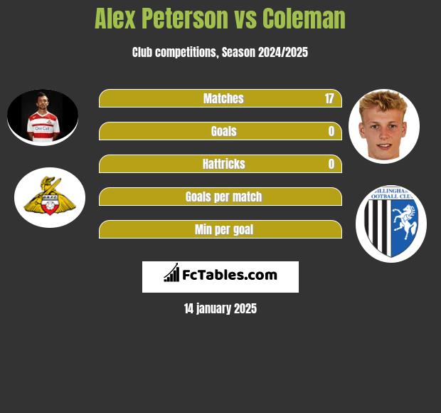 Alex Peterson vs Coleman h2h player stats