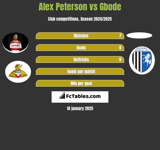 Alex Peterson vs Gbode h2h player stats