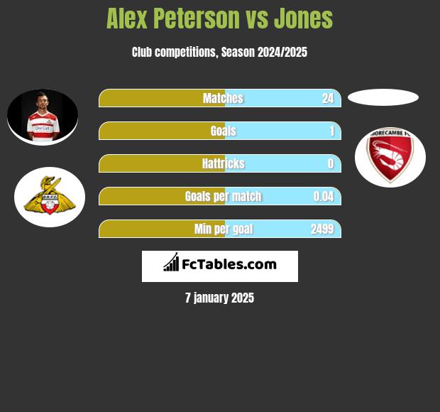 Alex Peterson vs Jones h2h player stats