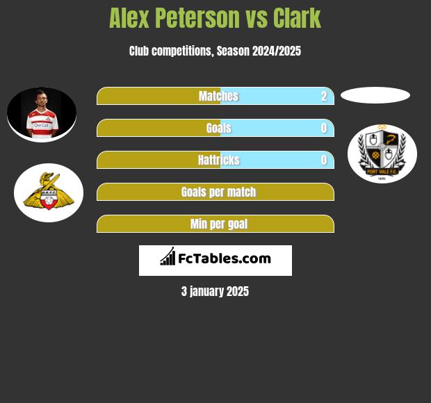 Alex Peterson vs Clark h2h player stats