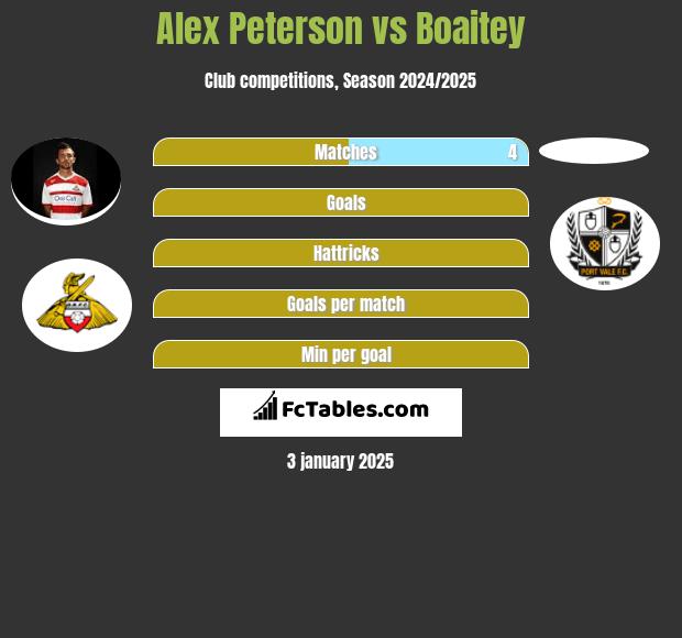 Alex Peterson vs Boaitey h2h player stats