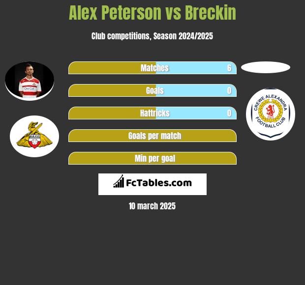 Alex Peterson vs Breckin h2h player stats