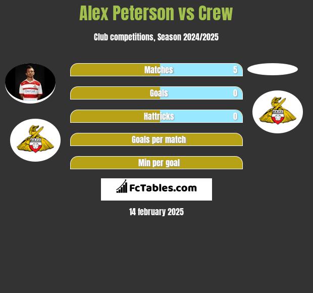 Alex Peterson vs Crew h2h player stats