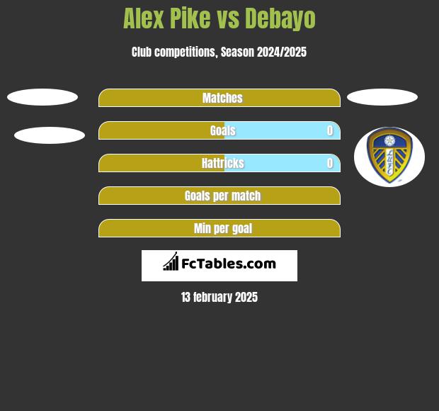 Alex Pike vs Debayo h2h player stats