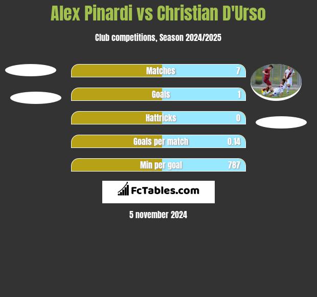 Alex Pinardi vs Christian D'Urso h2h player stats