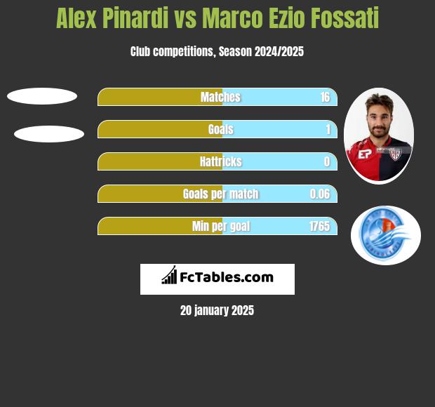 Alex Pinardi vs Marco Ezio Fossati h2h player stats