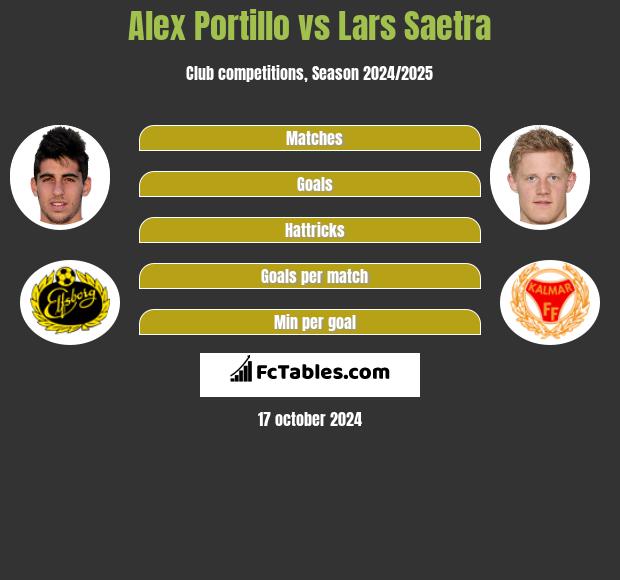 Alex Portillo vs Lars Saetra h2h player stats