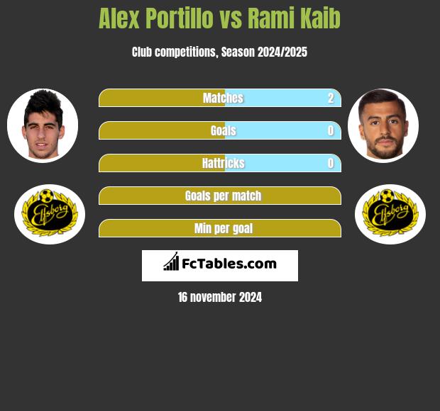 Alex Portillo vs Rami Kaib h2h player stats