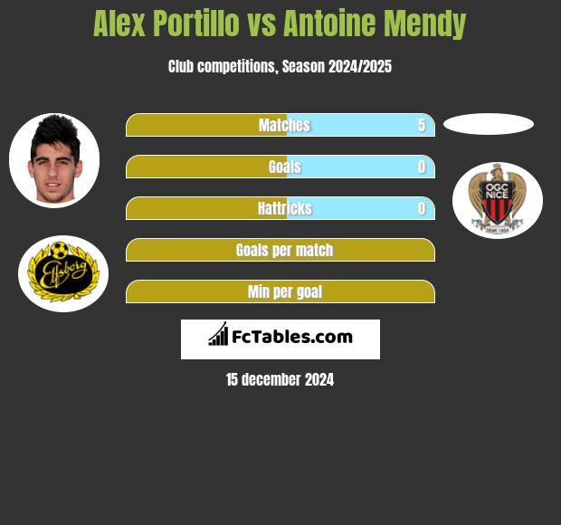 Alex Portillo vs Antoine Mendy h2h player stats