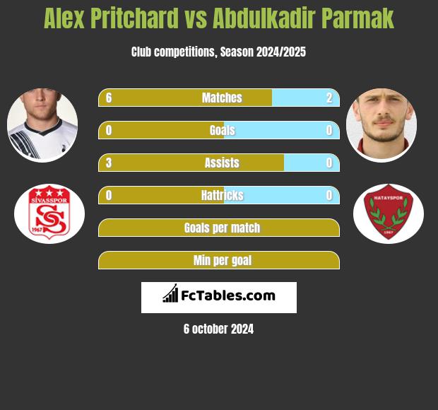 Alex Pritchard vs Abdulkadir Parmak h2h player stats