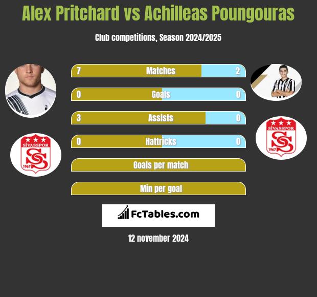 Alex Pritchard vs Achilleas Poungouras h2h player stats