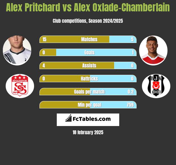 Alex Pritchard vs Alex Oxlade-Chamberlain h2h player stats