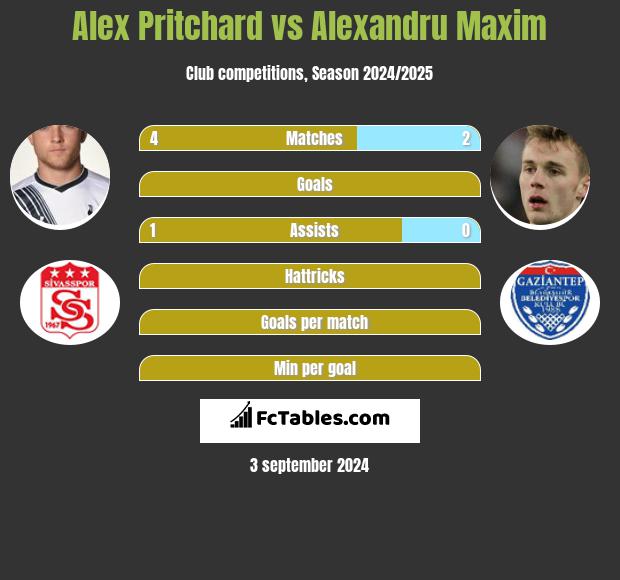 Alex Pritchard vs Alexandru Maxim h2h player stats