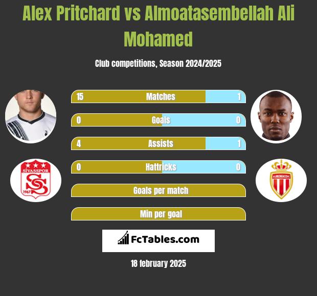 Alex Pritchard vs Almoatasembellah Ali Mohamed h2h player stats