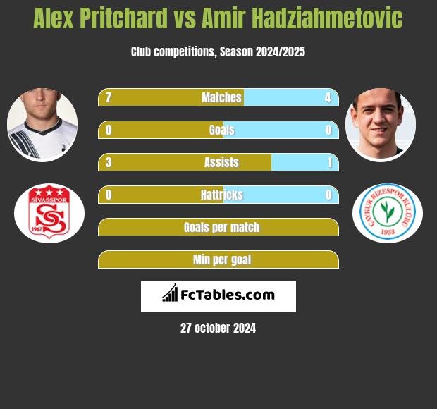 Alex Pritchard vs Amir Hadziahmetovic h2h player stats