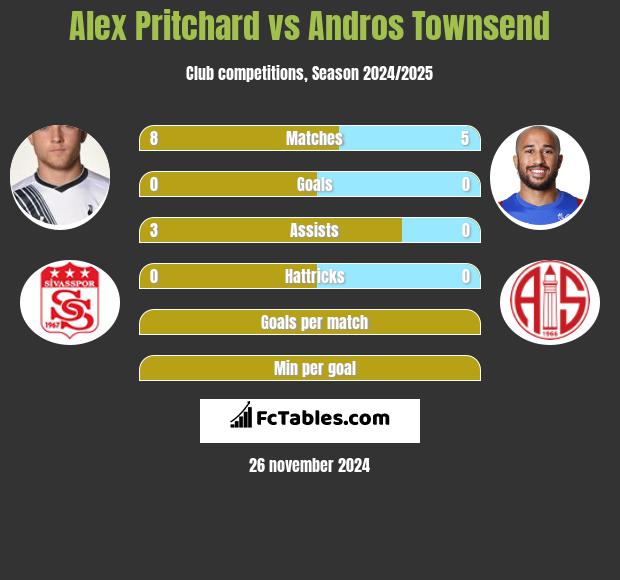 Alex Pritchard vs Andros Townsend h2h player stats