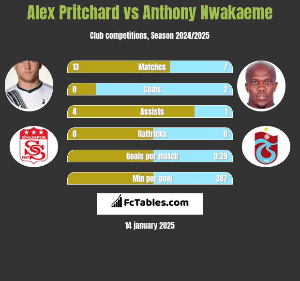 Alex Pritchard vs Anthony Nwakaeme h2h player stats