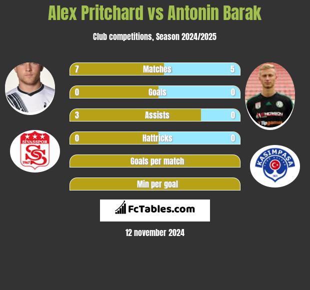 Alex Pritchard vs Antonin Barak h2h player stats