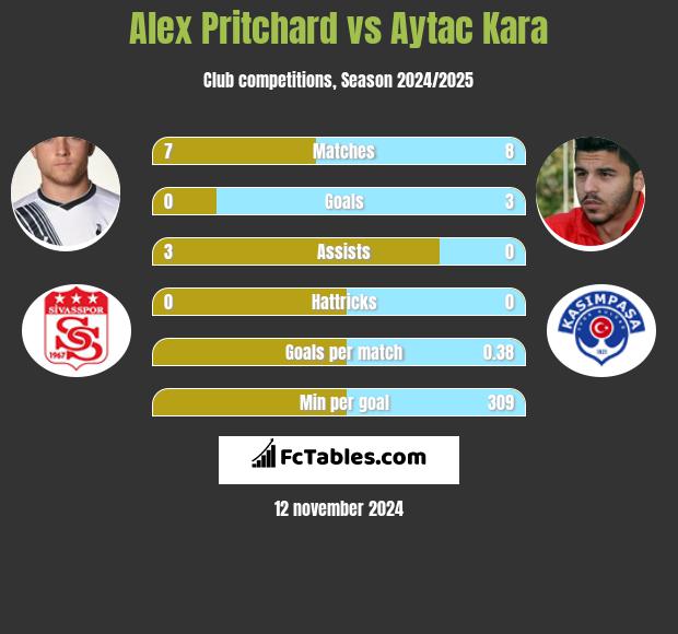 Alex Pritchard vs Aytac Kara h2h player stats