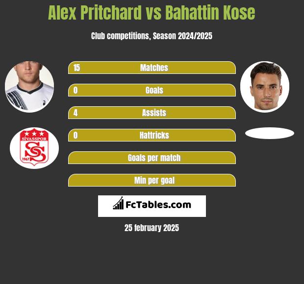 Alex Pritchard vs Bahattin Kose h2h player stats