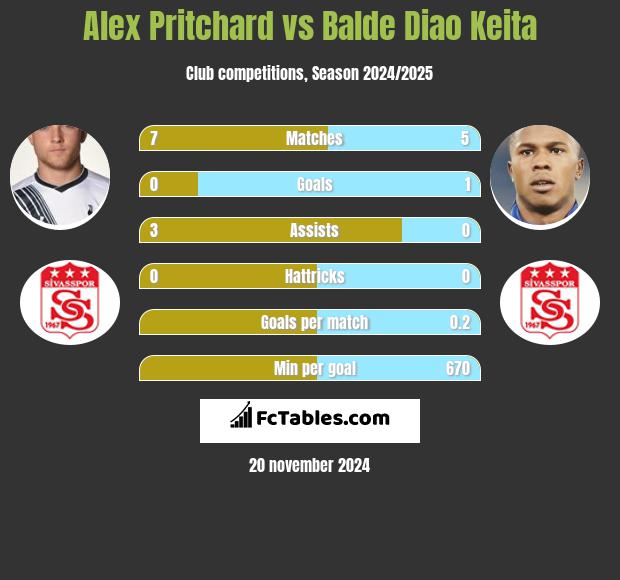 Alex Pritchard vs Balde Diao Keita h2h player stats