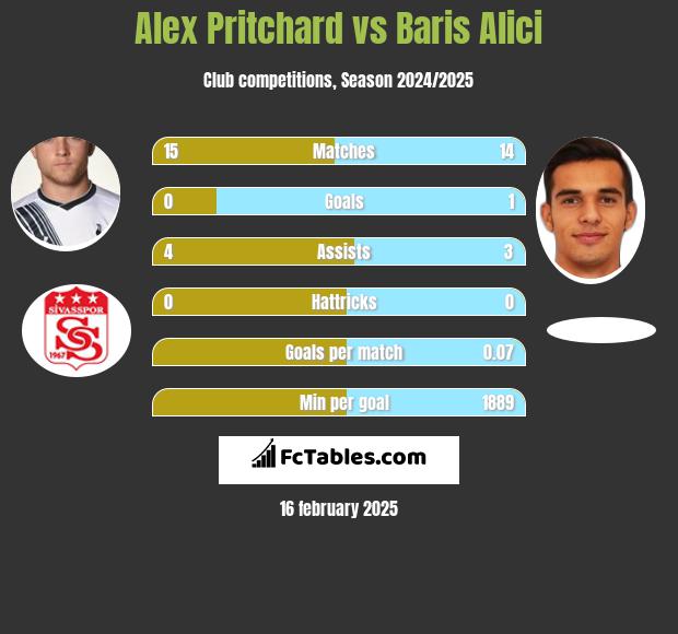 Alex Pritchard vs Baris Alici h2h player stats