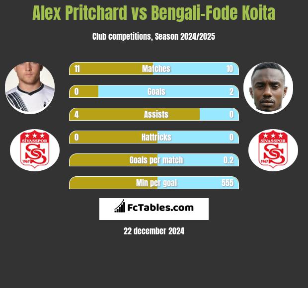 Alex Pritchard vs Bengali-Fode Koita h2h player stats