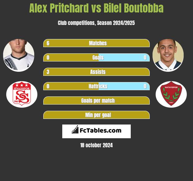 Alex Pritchard vs Bilel Boutobba h2h player stats