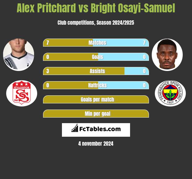 Alex Pritchard vs Bright Osayi-Samuel h2h player stats