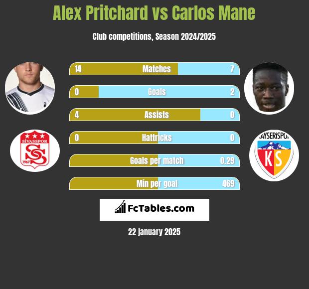 Alex Pritchard vs Carlos Mane h2h player stats