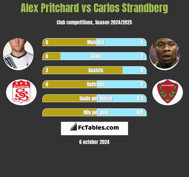 Alex Pritchard vs Carlos Strandberg h2h player stats