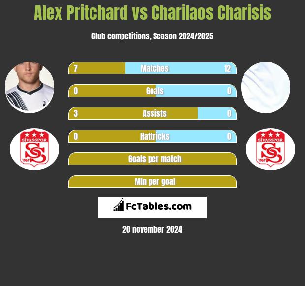 Alex Pritchard vs Charilaos Charisis h2h player stats