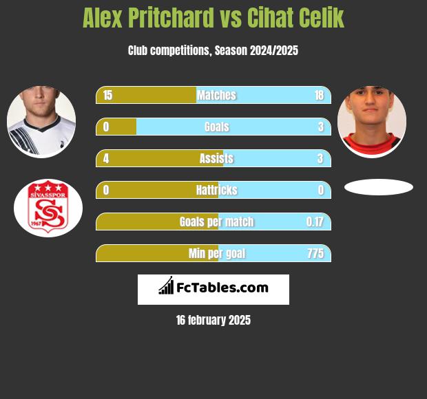 Alex Pritchard vs Cihat Celik h2h player stats