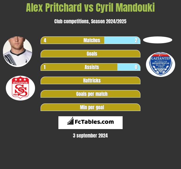 Alex Pritchard vs Cyril Mandouki h2h player stats