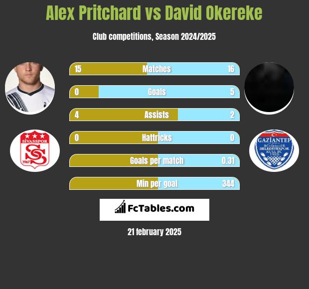 Alex Pritchard vs David Okereke h2h player stats