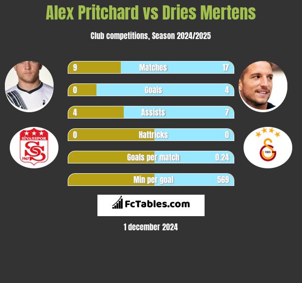 Alex Pritchard vs Dries Mertens h2h player stats