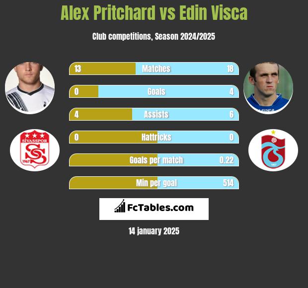 Alex Pritchard vs Edin Visca h2h player stats