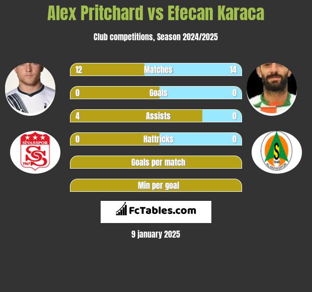 Alex Pritchard vs Efecan Karaca h2h player stats