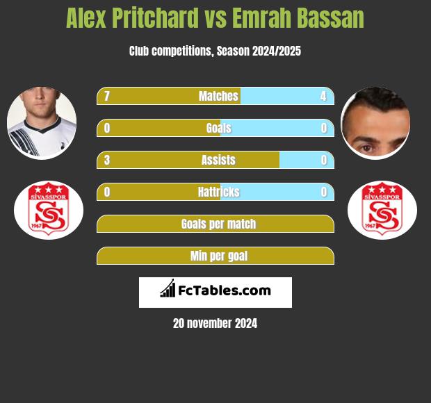 Alex Pritchard vs Emrah Bassan h2h player stats